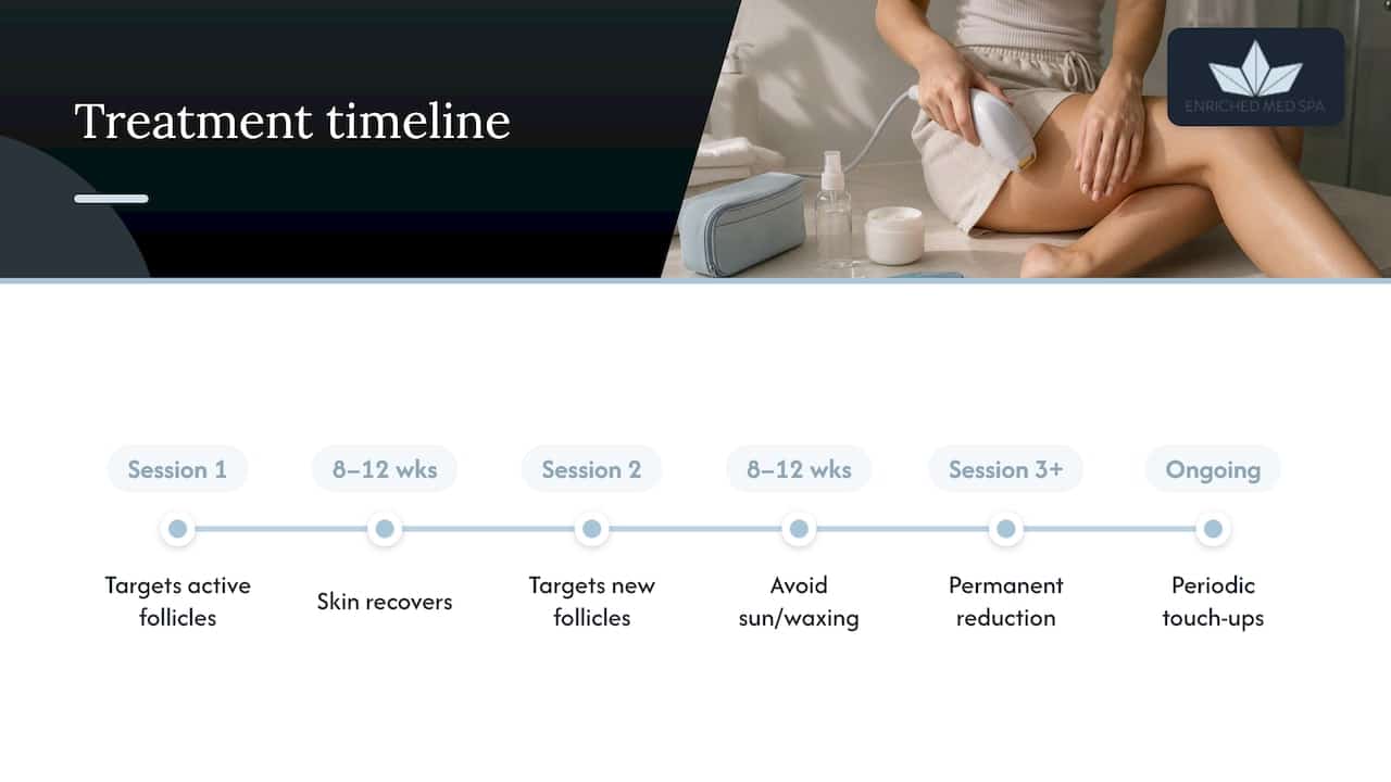 Laser hair removal session timeline