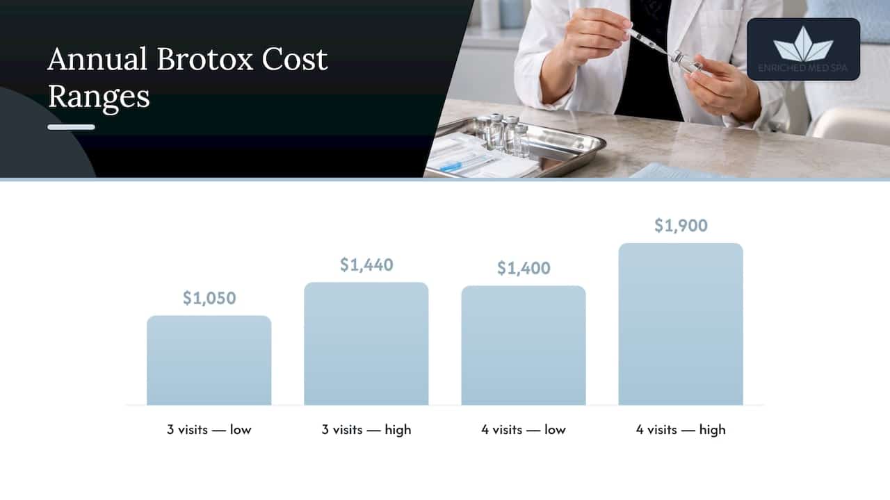 Annual cost ranges for three or four visits