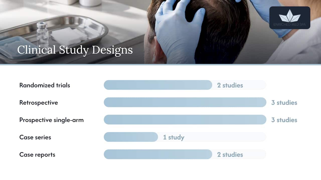 Breakdown of 11 exosome hair studies by design